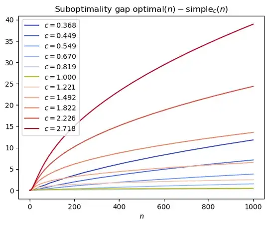 Plot of suboptimality gaps, namely the values of simple square-root gap policies minus the value of the optimal policy.