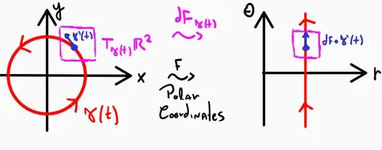A circular path in standard coordinates, being mapped to a line in polar coordinates.