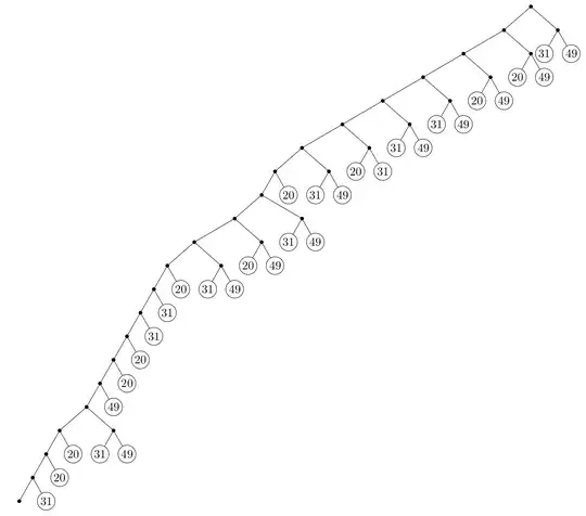The upper part of the infinite tree for distribution 20%, 31%, 49%