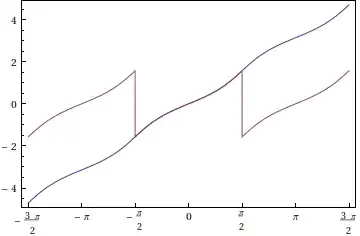 \arctan(a\tan\,x) and its continuous modification