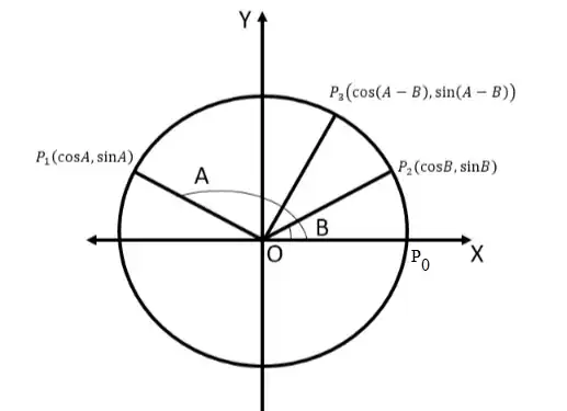 Trigonometric Figure