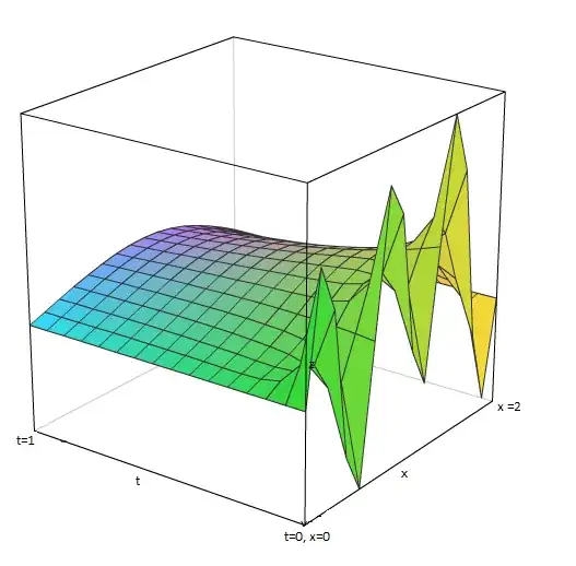 Graph of heat equation