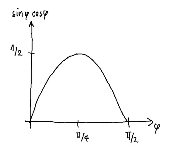 sin cos function depicted