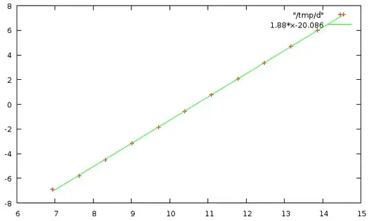 log-log plut with regression line