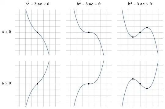 shapes of cubic function