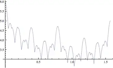 Plot of f for n=5