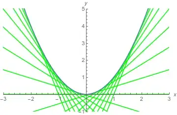 several tangents to y = x^2