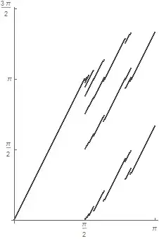 Graph of limit points of $(\theta_n)$
