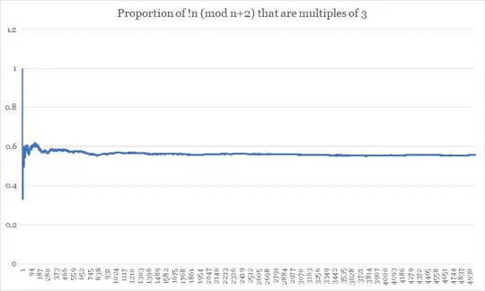 Proportion of !n (mod n+2) that are multiples of 3