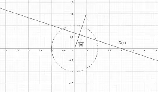 Geometric interpretation of the Duality Transform of a vector a