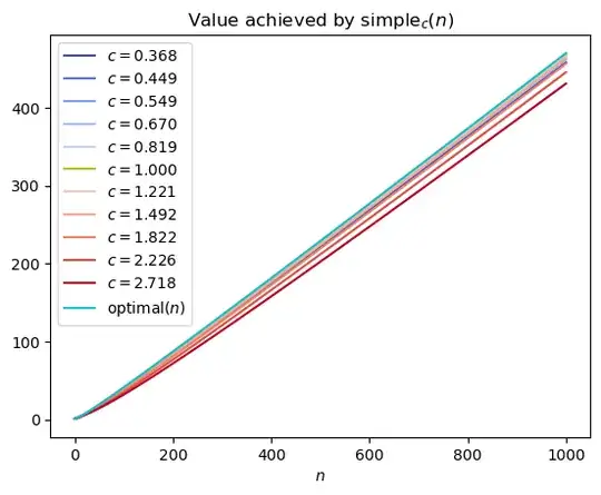 Plot of values of simple square-root gap policies vs. value of the optimal policy. The square-root gap policies are pretty close to optimal.