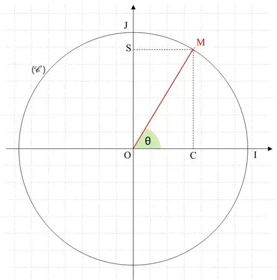 unit circle