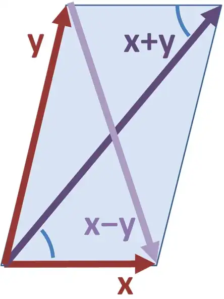 Vector version of the parallelogram law