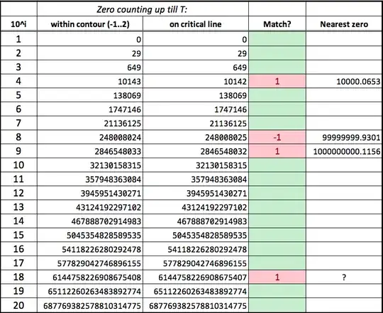 Table of zeros counted within contour and on critical line