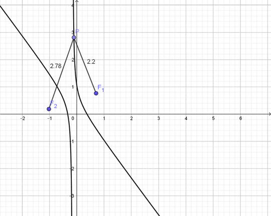 hyperbola in geogebra