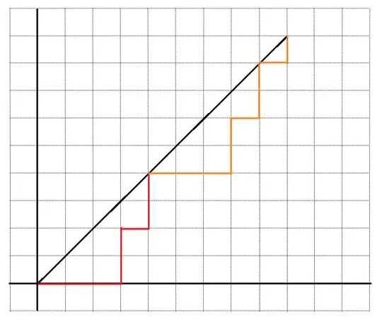 A Dyck path broken into the the part up until the first return to the axis, and another Dyck path