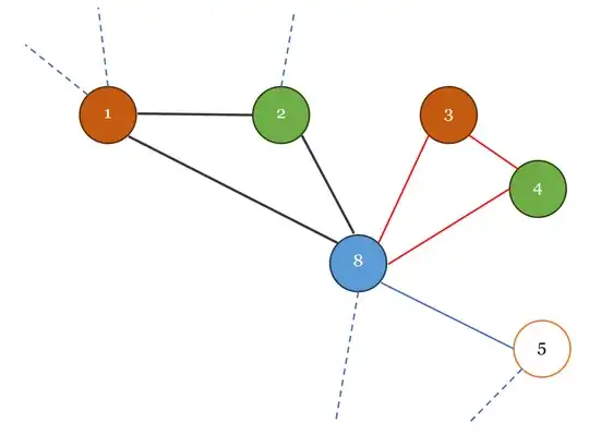 Triangles coloring with shared apex and no shared side
