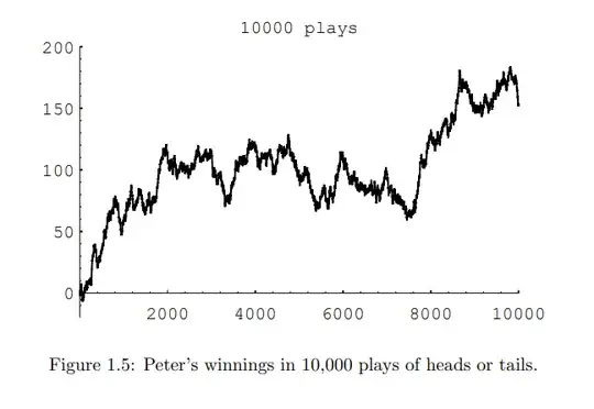 Figure 1.5: Peter’s winnings in 10,000 plays of heads or tails