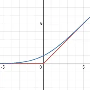 Rectifier approximation