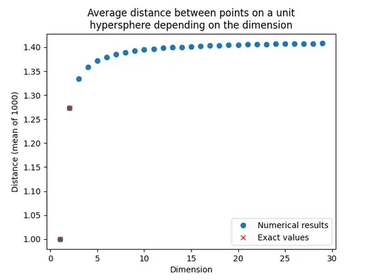 Average distance between points on a unit hypersphere depending on the dimension