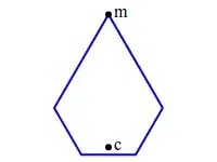 c is close to one edge of P, m is opposite vertex, with interior angle more acute than the others