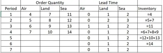 Orders and Lead Time
