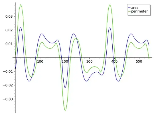 Plot of excess area and perimeter given angle of diameter