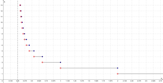 Graph showing how quickly the orbit of z escapes the bounding circle for real values of c greater than 0.25