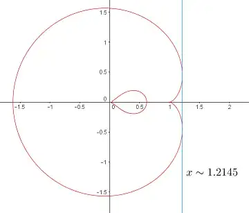 bound of roots of polynomial