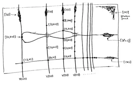 picture of Spec(Z[X])