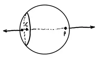 A sphere containing a circle and a point P on the line through the circle's center.