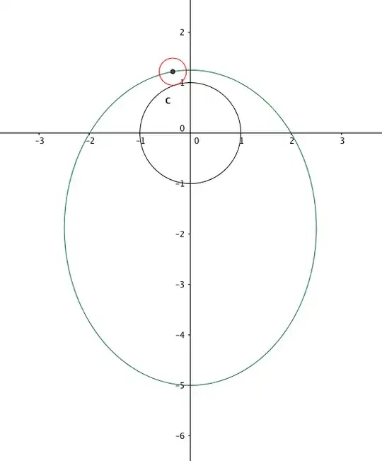 Plotting our curve with the help of Geogebra gives the following very ellipse like graph.