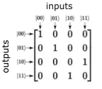 CNOT gate with input and output labels