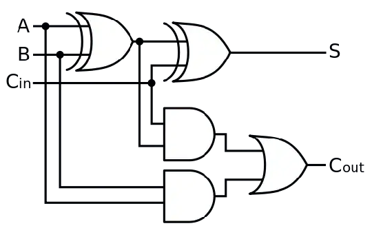 classical full adder