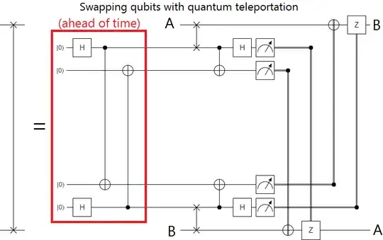 swapping qubits with quantum teleportation (ahead of time)