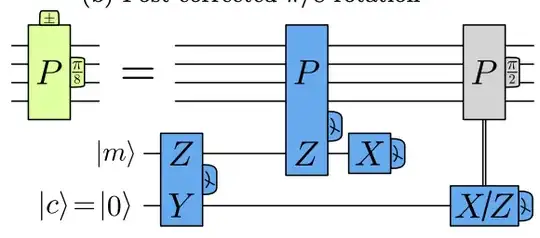 Post-corrected pi/8 rotation