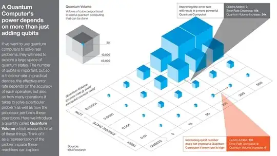 Qubits vs. Error Rate