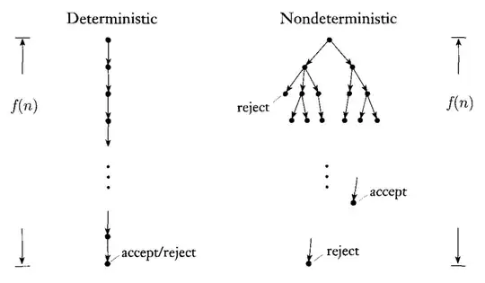 NDTM and DTM transition tree diagram