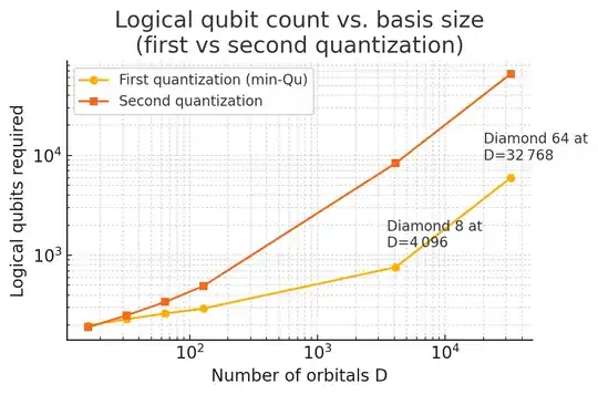 Data points combine the medium‑scale Fe₂S₂ and the large diamond super‑cells taken directly from the paper’s Table 2 and Table 4