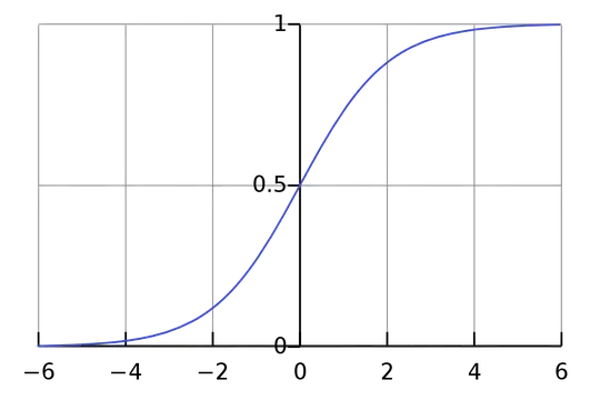 Logistic Curve