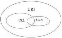 URI, URN, URL diagram