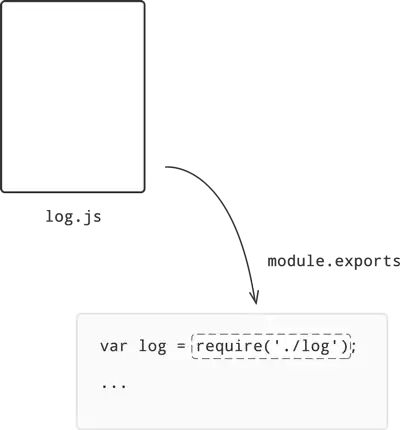 module exports diagram