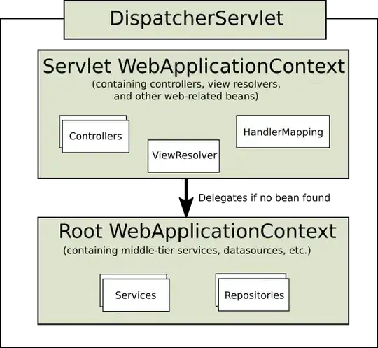 Typical context hierarchy in Spring Web MVC