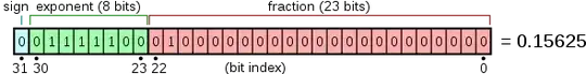 IEEE single precision floating number