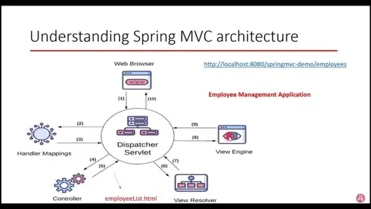 Dispatcher Servlet in Action
