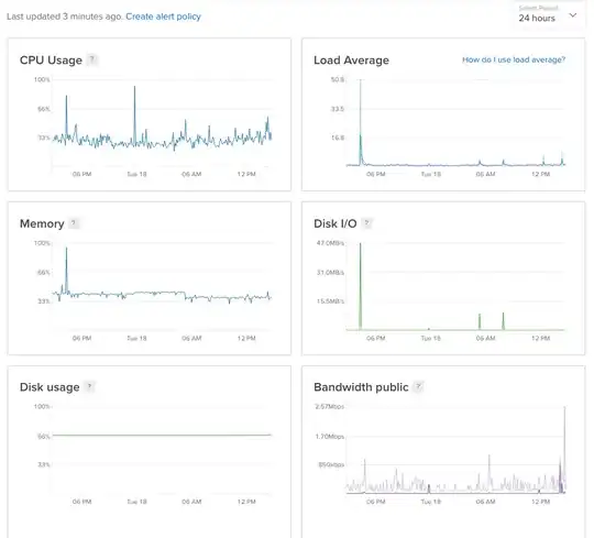 System resources spike causing RAM spike (just before 6pm) and system resources spike causing only a CPU spike Midnight on Tue 18
