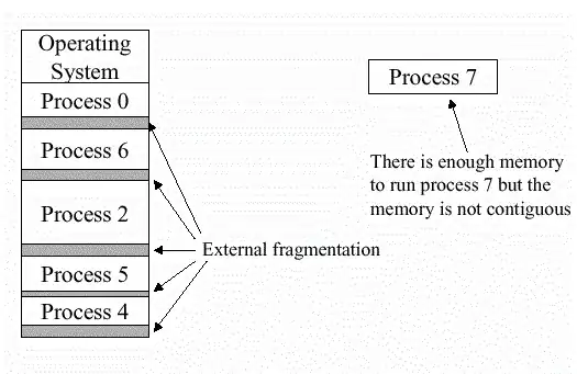 External fragmentation