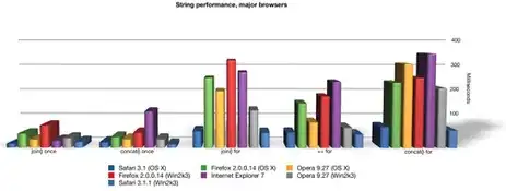 join() once, concat() once, join() for, += for, concat() for