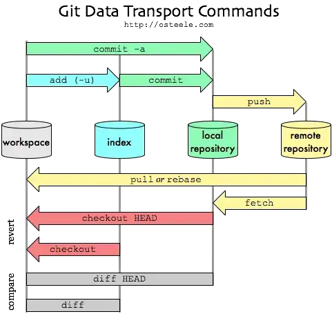 http://assets.osteele.com/images/2008/git-transport.png