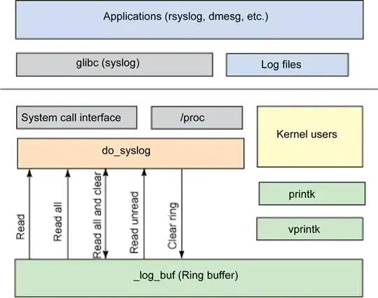 Reading the Kernel Ring Buffer
